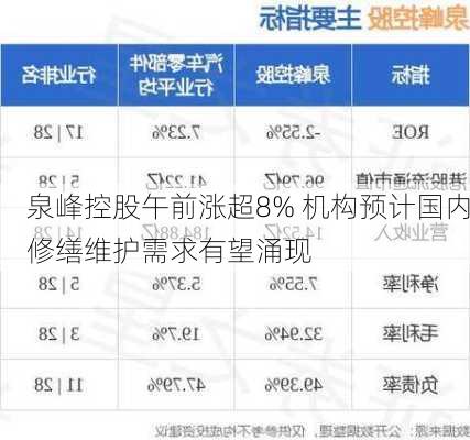 泉峰控股午前涨超8% 机构预计国内修缮维护需求有望涌现