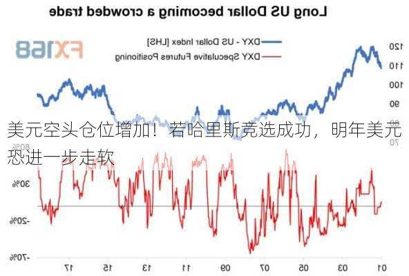 美元空头仓位增加！若哈里斯竞选成功，明年美元恐进一步走软