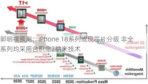 郭明祺预测：iPhone 18系列或现芯片分级 非全系列均采用台积电2纳米技术