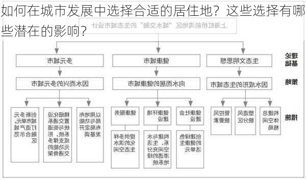 如何在城市发展中选择合适的居住地？这些选择有哪些潜在的影响？