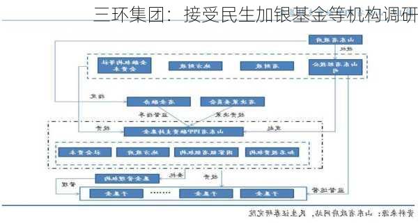 三环集团：接受民生加银基金等机构调研