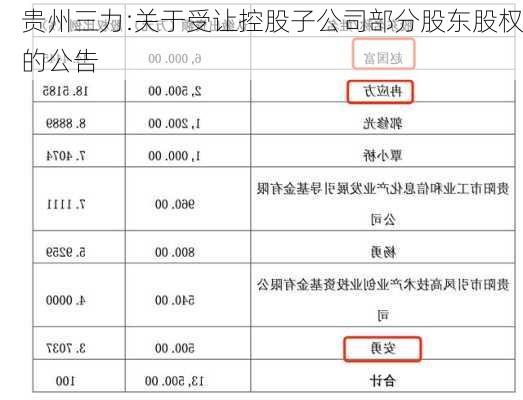 贵州三力:关于受让控股子公司部分股东股权的公告