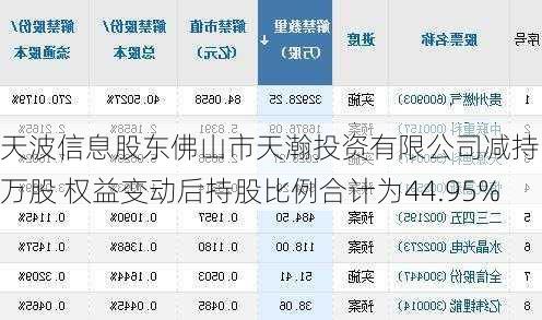 天波信息股东佛山市天瀚投资有限公司减持10万股 权益变动后持股比例合计为44.95%