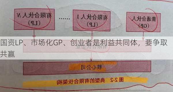 国资LP、市场化GP、创业者是利益共同体，要争取共赢