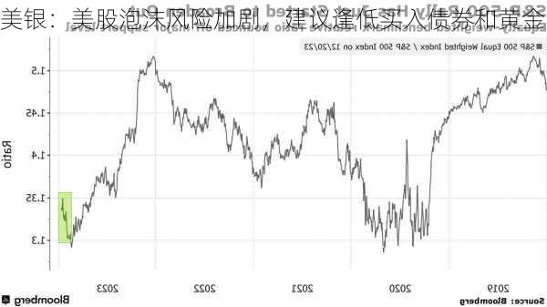 美银：美股泡沫风险加剧，建议逢低买入债券和黄金