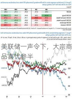 美联储一声令下，大宗商品喜忧参半