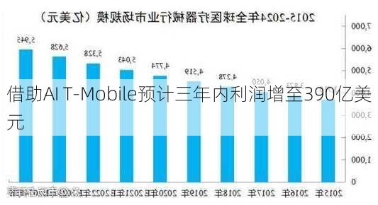 借助AI T-Mobile预计三年内利润增至390亿美元