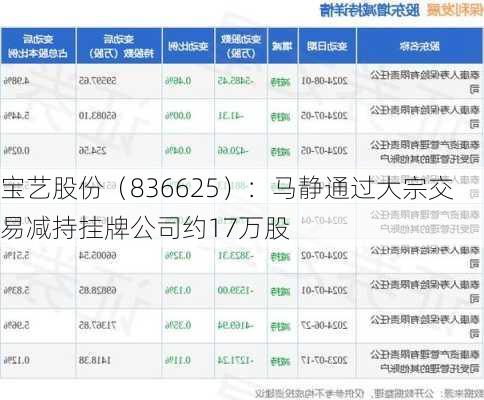 宝艺股份（836625）：马静通过大宗交易减持挂牌公司约17万股