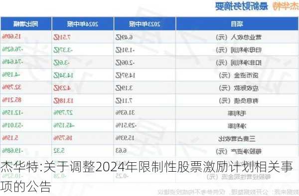 杰华特:关于调整2024年限制性股票激励计划相关事项的公告