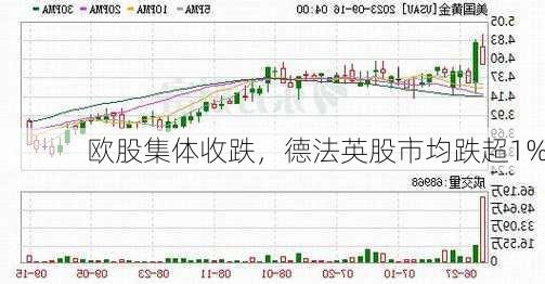 欧股集体收跌，德法英股市均跌超1%