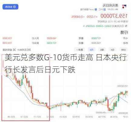 美元兑多数G-10货币走高 日本央行行长发言后日元下跌