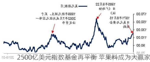 2500亿美元指数基金再平衡 苹果料成为大赢家