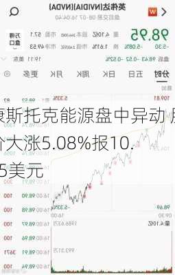 康斯托克能源盘中异动 股价大涨5.08%报10.65美元