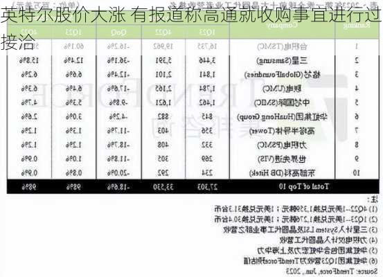 英特尔股价大涨 有报道称高通就收购事宜进行过接洽