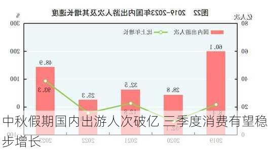 中秋假期国内出游人次破亿 三季度消费有望稳步增长