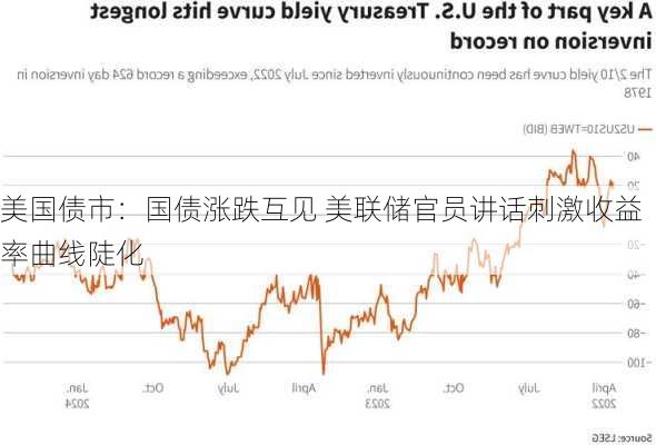 美国债市：国债涨跌互见 美联储官员讲话刺激收益率曲线陡化