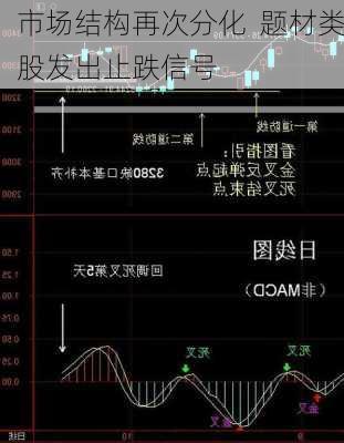 市场结构再次分化  题材类股发出止跌信号