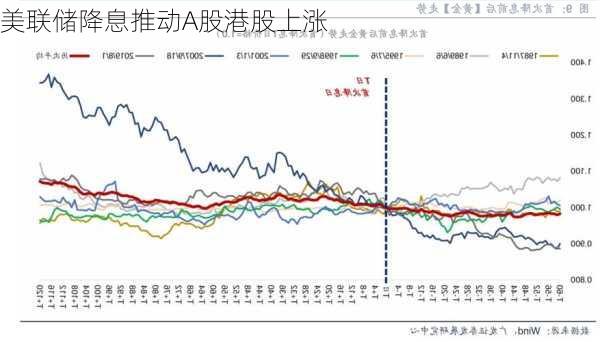 美联储降息推动A股港股上涨