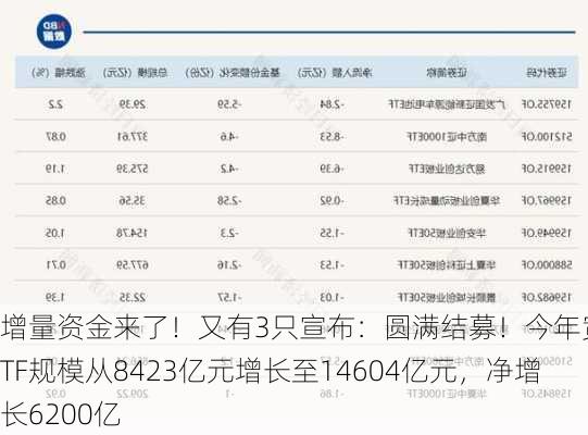 增量资金来了！又有3只宣布：圆满结募！今年宽基ETF规模从8423亿元增长至14604亿元，净增长6200亿