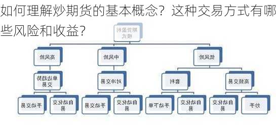 如何理解炒期货的基本概念？这种交易方式有哪些风险和收益？