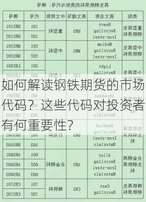 如何解读钢铁期货的市场代码？这些代码对投资者有何重要性？