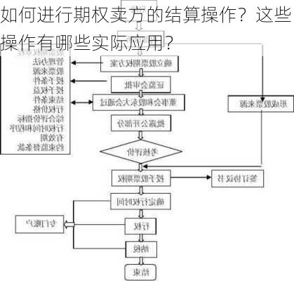 如何进行期权卖方的结算操作？这些操作有哪些实际应用？