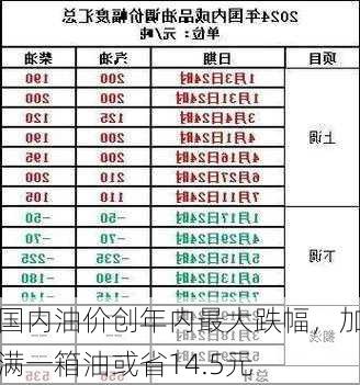 国内油价创年内最大跌幅，加满一箱油或省14.5元