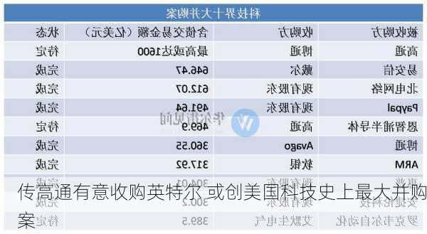 传高通有意收购英特尔 或创美国科技史上最大并购案