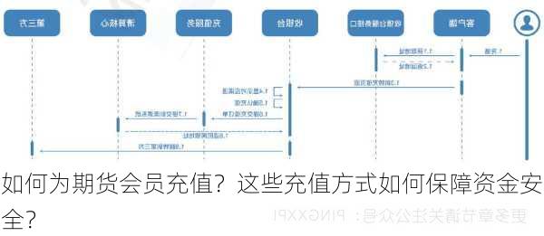 如何为期货会员充值？这些充值方式如何保障资金安全？