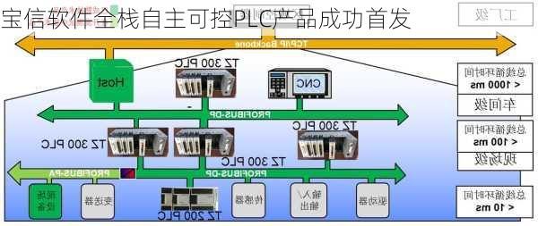 宝信软件全栈自主可控PLC产品成功首发