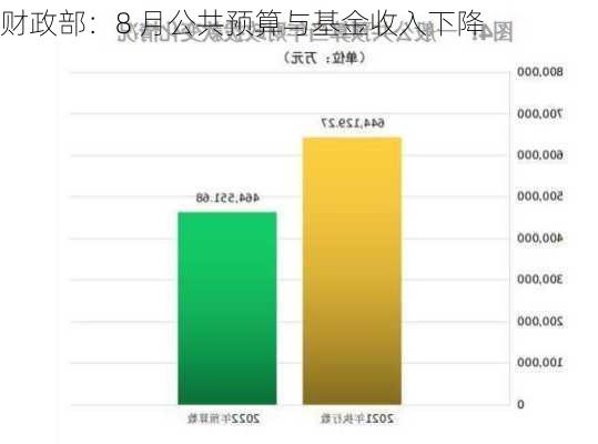 财政部：8 月公共预算与基金收入下降