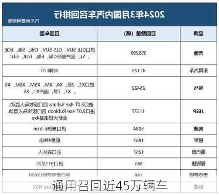 通用召回近45万辆车