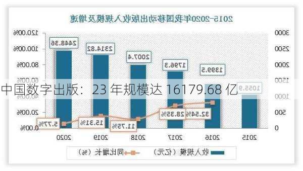 中国数字出版：23 年规模达 16179.68 亿