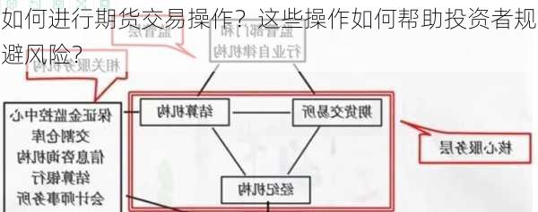 如何进行期货交易操作？这些操作如何帮助投资者规避风险？