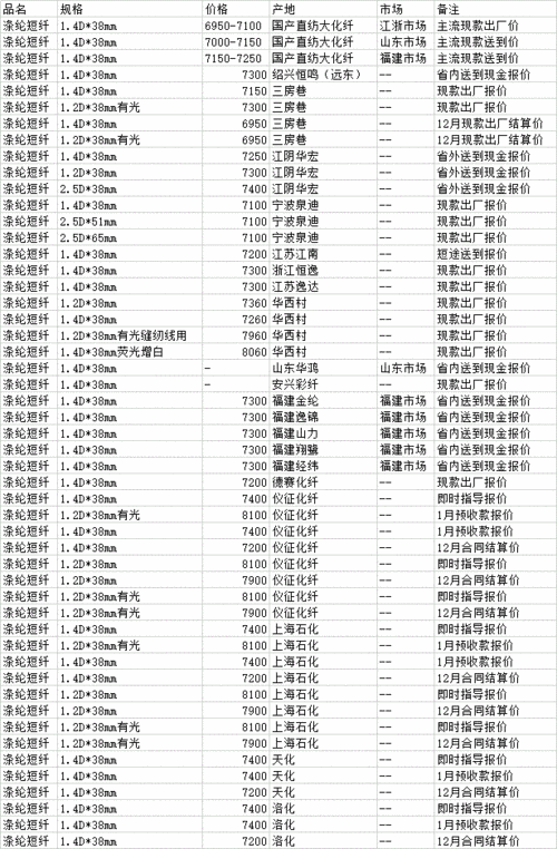 河南凯捷：涤纶短纤报价 15500 元/吨