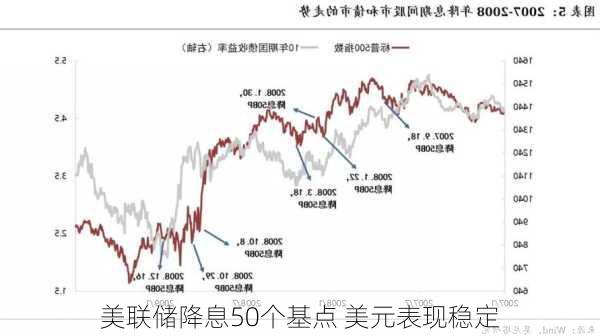 美联储降息50个基点 美元表现稳定