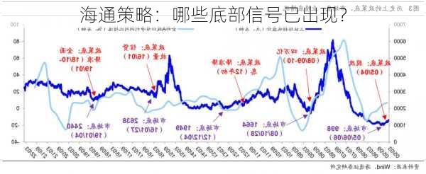 海通策略：哪些底部信号已出现？