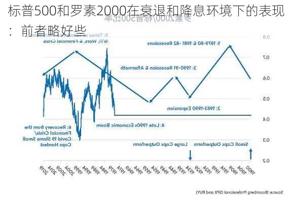 标普500和罗素2000在衰退和降息环境下的表现：前者略好些