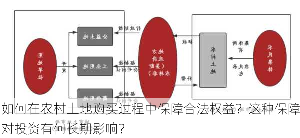 如何在农村土地购买过程中保障合法权益？这种保障对投资有何长期影响？