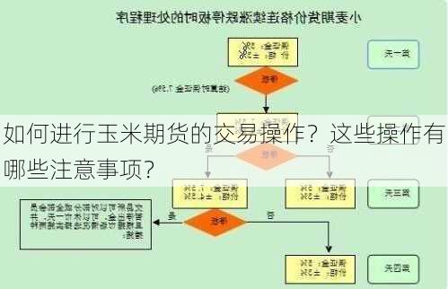 如何进行玉米期货的交易操作？这些操作有哪些注意事项？