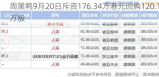 周黑鸭9月20日斥资176.34万港元回购120.1万股