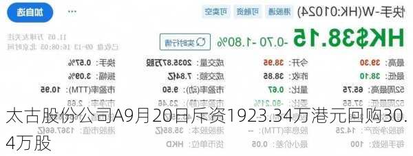 太古股份公司A9月20日斥资1923.34万港元回购30.4万股