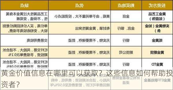 黄金价值信息在哪里可以获取？这些信息如何帮助投资者？