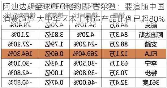 阿迪达斯全球CEO比约恩·古尔登：要追随中国消费趋势 大中华区本土制造产品比例已超80%