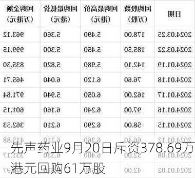 先声药业9月20日斥资378.69万港元回购61万股