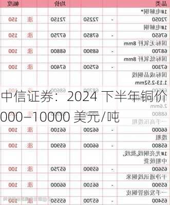 中信证券：2024 下半年铜价 9000―10000 美元/吨