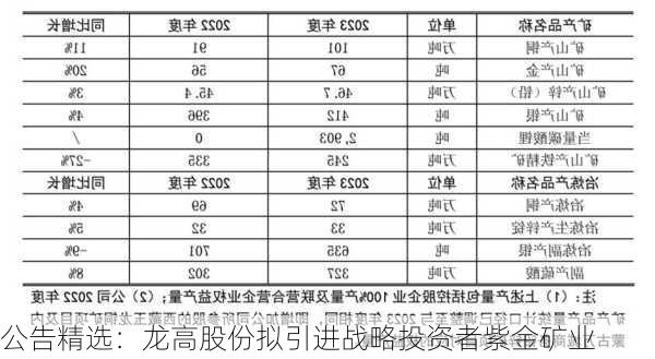 公告精选：龙高股份拟引进战略投资者紫金矿业