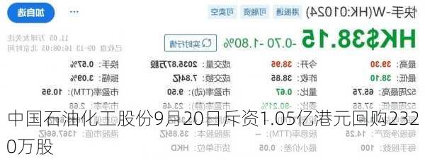 中国石油化工股份9月20日斥资1.05亿港元回购2320万股