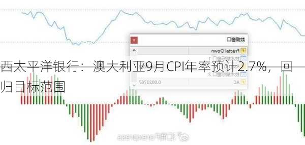 西太平洋银行：澳大利亚9月CPI年率预计2.7%，回归目标范围