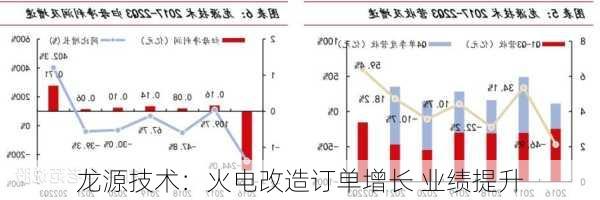 龙源技术：火电改造订单增长 业绩提升